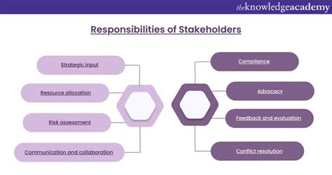roles and responsibilities of stakeholders|A Guide on the Role of Stakeholders (Types and Examples).